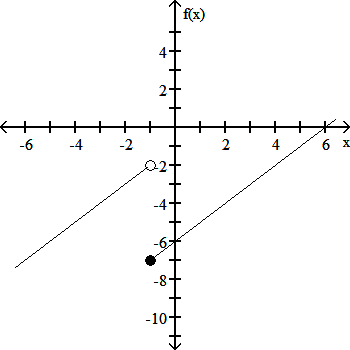 Graph for limits at x=-1