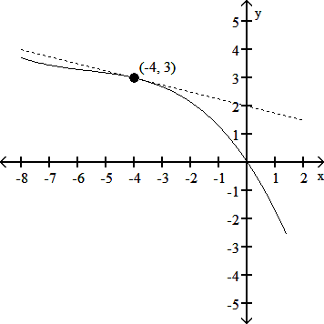 Graph with tangent line at (-4, 3)