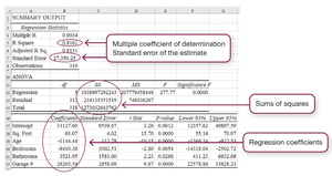 Excel regression output with R-squared, coefficients, and sums of squares highlighted