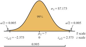 Normal curve with 99% confidence interval