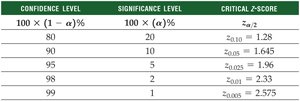 Table of critical z-scores for common confidence levels