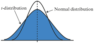 Comparison of t-distribution and normal distribution