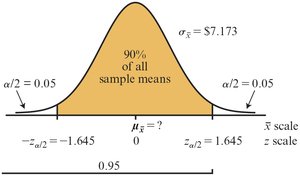 Normal curve with 90% confidence interval