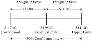Margin of error diagram