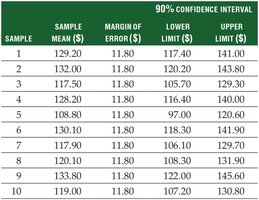 Table of sample means and confidence intervals