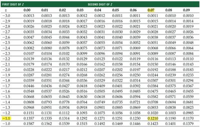 Normal probability table excerpt for negative z-scores