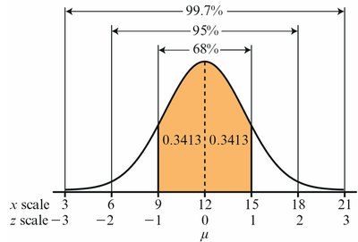 Empirical rule for normal distribution