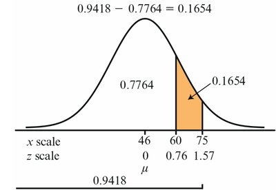 Normal curve with shaded region between 60 and 75 inches