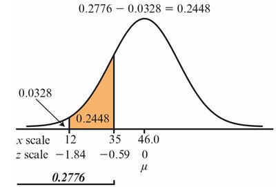 Normal curve with shaded region between 12 and 35 inches