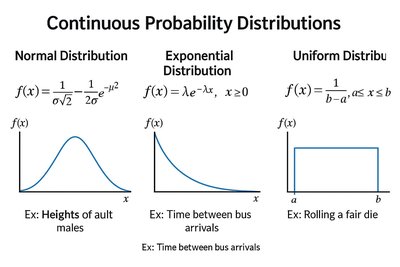 Formulas and examples for normal, exponential, and uniform distributions