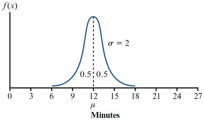 Normal distribution curve with mean and symmetry