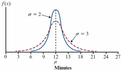 Normal distributions with different standard deviations