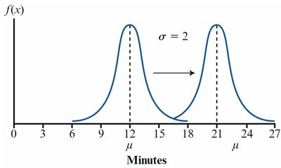 Normal distributions with different means
