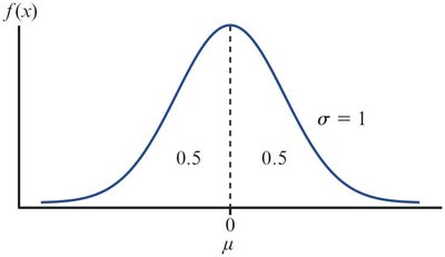 Standard normal distribution curve