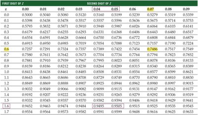 Normal probability table excerpt