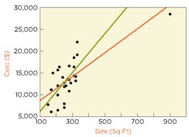 Scatterplot of contractor data with outlier
