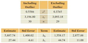 Regression output with and without outlier