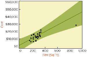 Prediction intervals without outlier