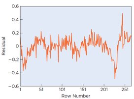 Timeplot of residuals showing dependence
