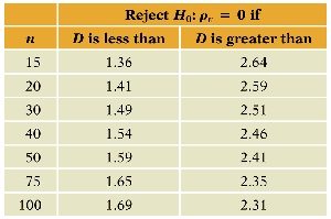 Durbin-Watson critical values table