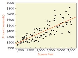 Scatterplot of Price vs. Square Feet