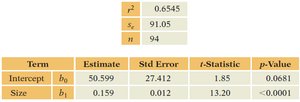 Regression output table for home price example
