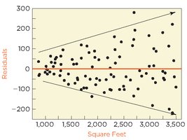 Fan-shaped residual plot