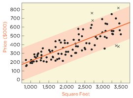 Prediction intervals for home price