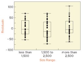 Boxplots of residuals after transformation