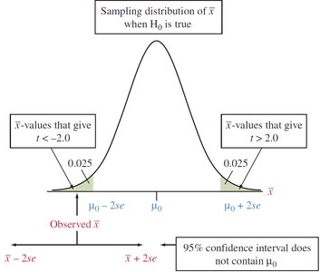Sampling distribution and CI not containing null value