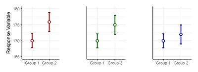 Three scenarios of CI overlap for group means