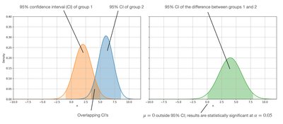 CI for difference between means, showing significance