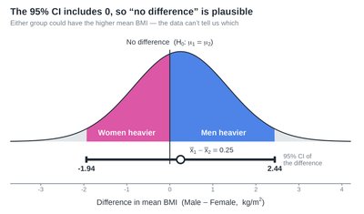 CI for difference in mean BMI includes 0