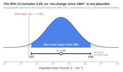 CI for VO2max excludes historical value