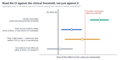 CI compared to clinical threshold (MCID)