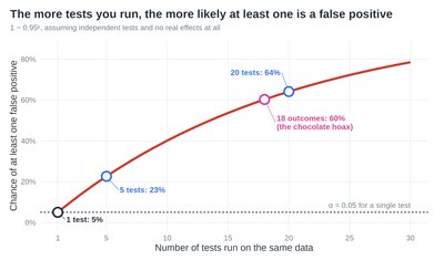 Graph showing increased false positive rate with more tests