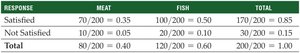 Probability of Customer Satisfaction by Entrée Type Table