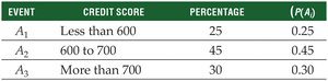 Credit Scores of PNC Bank Customers Table