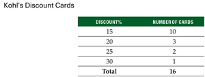 Kohl's Discount Cards Table