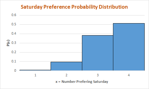 Saturday Preference Probability Distribution