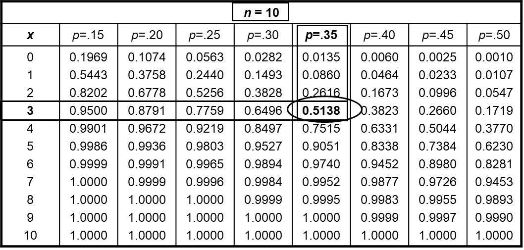 Cumulative Binomial Table for n=10, p=0.35