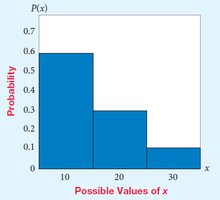 Discrete Probability Distribution with 3 outcomes
