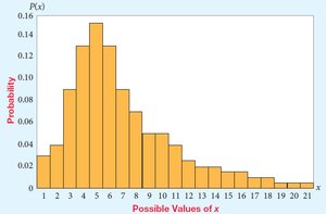 Discrete Probability Distribution with 21 outcomes
