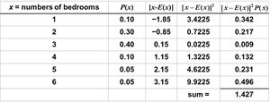 Table for Expected Value and Standard Deviation of Bedrooms
