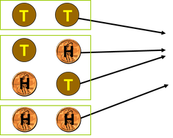 Sample Space for Tossing Two Coins
