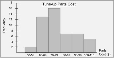 Histogram of Tune-up Parts Cost