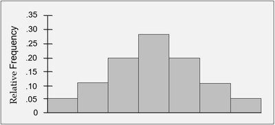 Symmetric relative frequency histogram