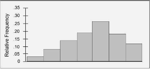 Moderately left-skewed relative frequency histogram
