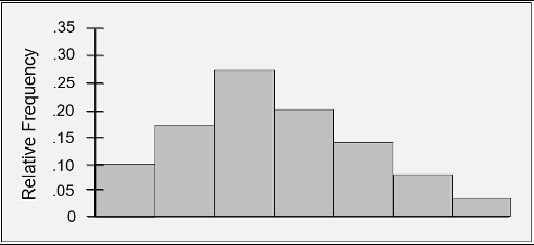 Moderately right-skewed relative frequency histogram