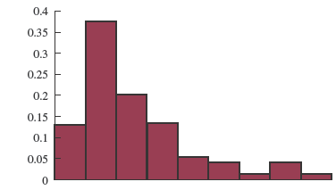 Highly right-skewed relative frequency histogram